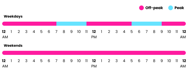 Vector Time of Use scheme