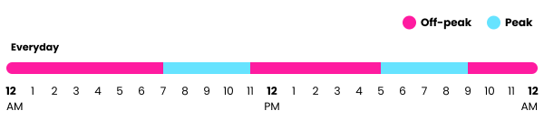 Powerco East Time of Use scheme - Subregion