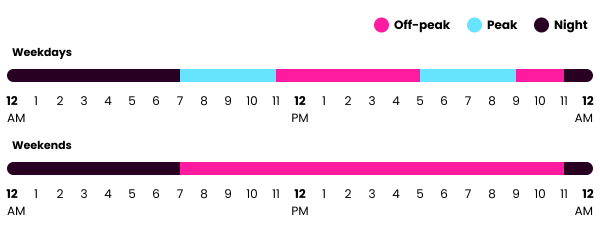 Unison Time of Use scheme